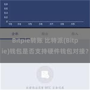 Bitpie转账 比特派(Bitpie)钱包是否支持硬件钱包对接？